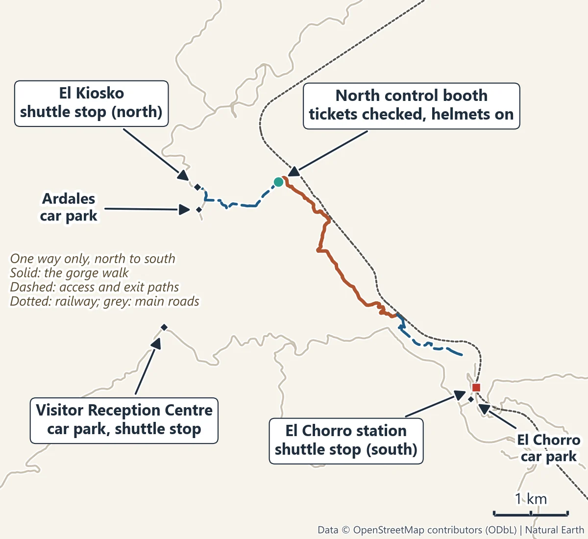 Map of the Caminito del Rey: the north control booth, El Kiosko shuttle stop and Ardales car park at the north end, the Visitor Reception Centre car park to the south-west, and El Chorro station and car park at the southern end, with the one-way walk, the access and exit paths and the railway